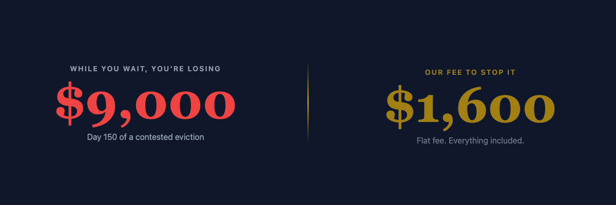 While you wait, you're losing $9,000. Our fee to stop it: $1,600 flat fee, everything included. Day 150 of a contested eviction.