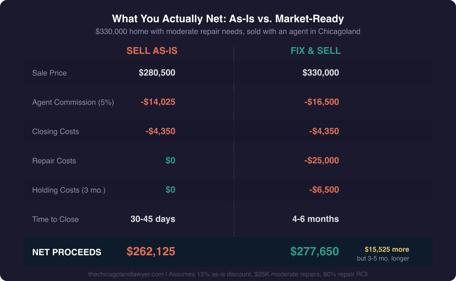Comparison chart: selling a $330,000 Chicagoland home as-is nets $262,125 in 30-45 days versus fix and sell netting $277,650 but taking 4-6 months