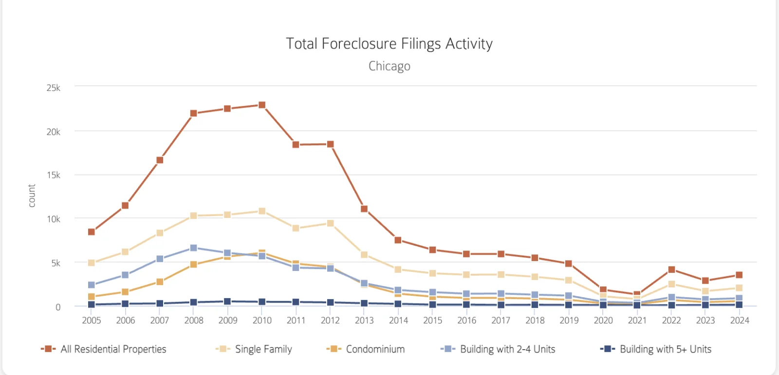 Line chart of total residential foreclosure filings in Chicago from 2005 to 2024, by building size, peaking near 23,000 in 2010