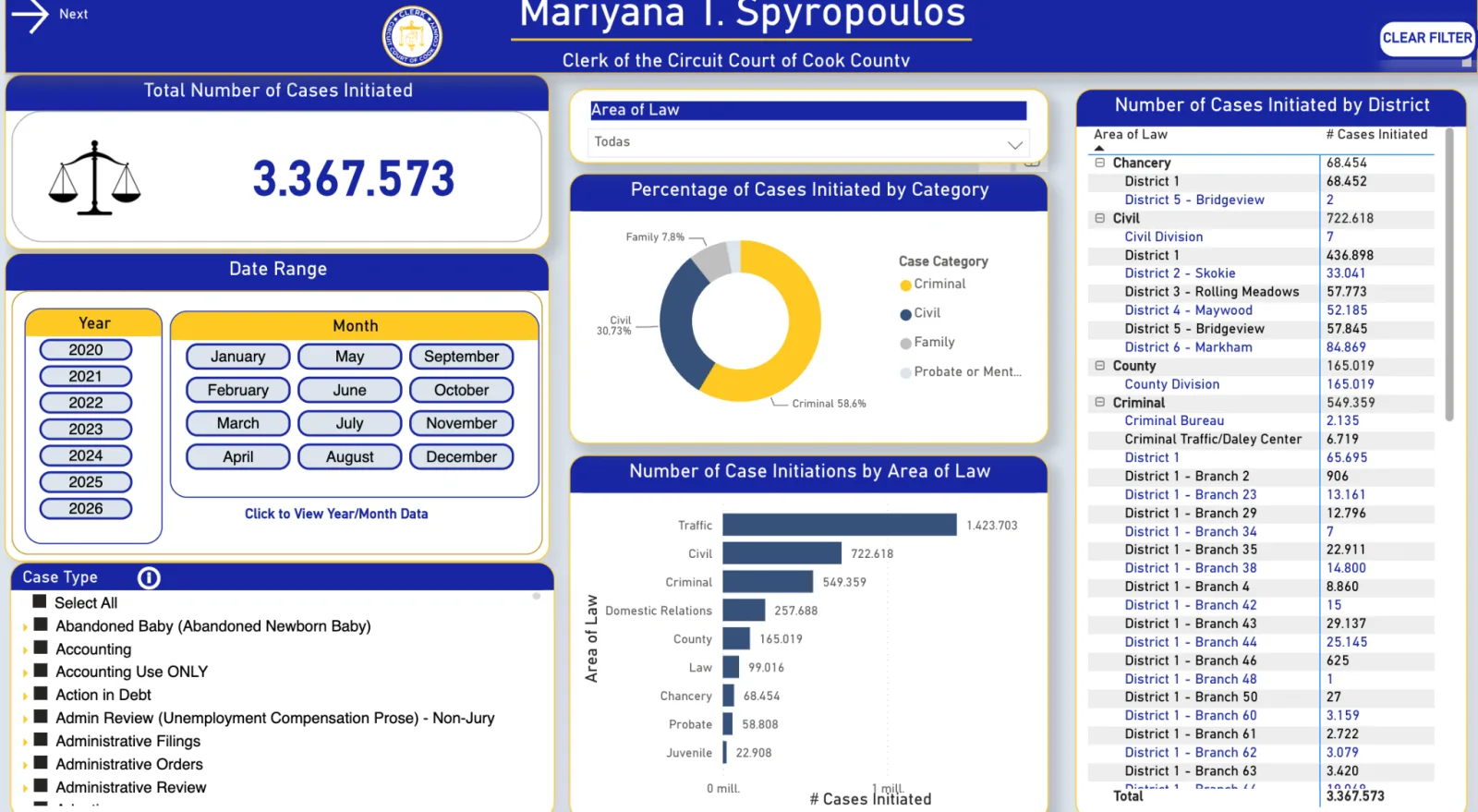 Cook County Circuit Court Clerk case-initiation dashboard showing 3,367,573 cases initiated, broken down by area of law and district