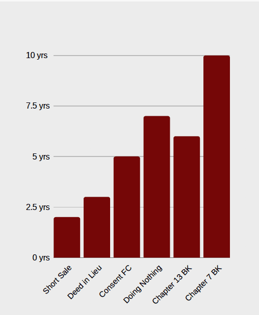 graph showing negative credit duration of short sale, deed in lieu, consent foreclosure, doing nothing, chapter 13 bankruptcy and chapter 7 bankruptcy