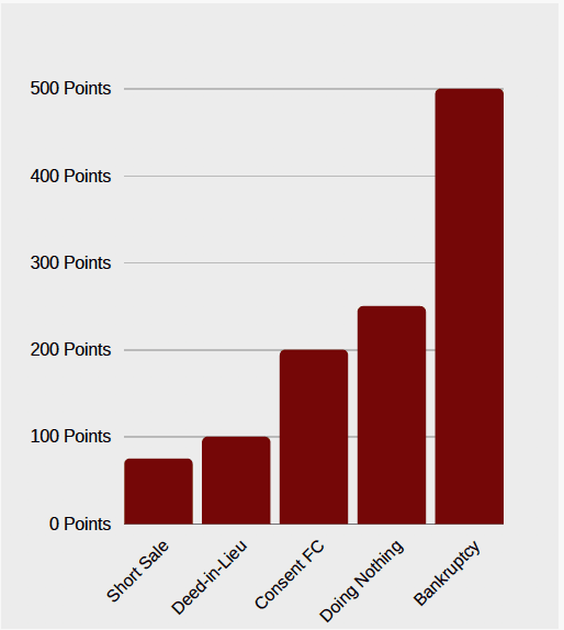 graph showing credit impact on homeowner in points against credit score for short sale, deed-in-lieu, consent foreclosure, doing nothing and bankruptcy
