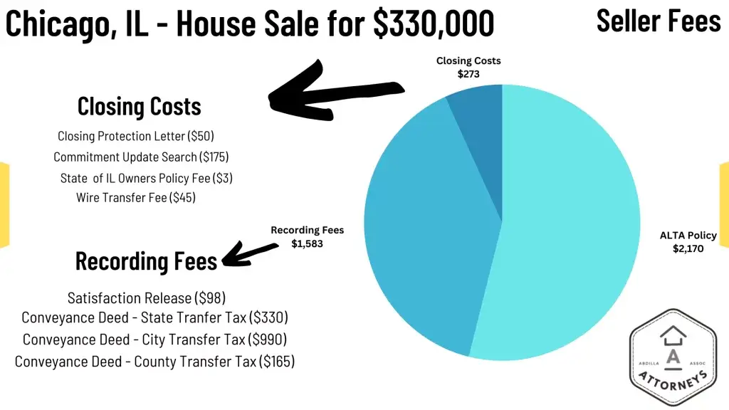 breakdown of seller fees graph for selling as is