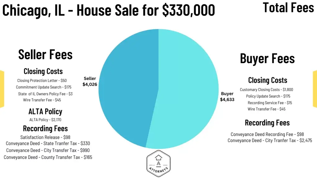 Total Fees Breakdown for selling a house as is