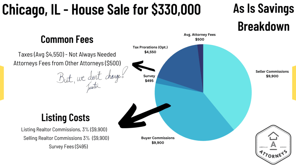 As Is for sale by owner cost savings breakdown against the usual costs
