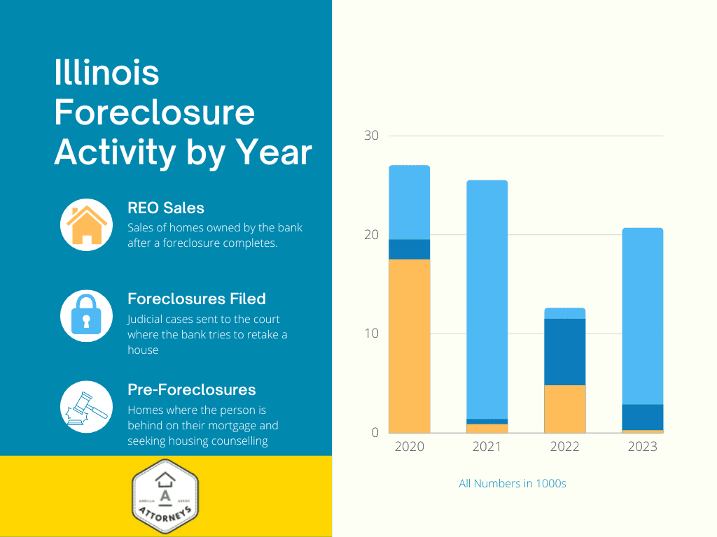 2023 Foreclosure Filings Timeline by Chicago Foreclosure Attorney