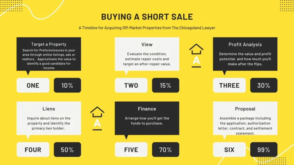 purchasing a short sale timeline infographic