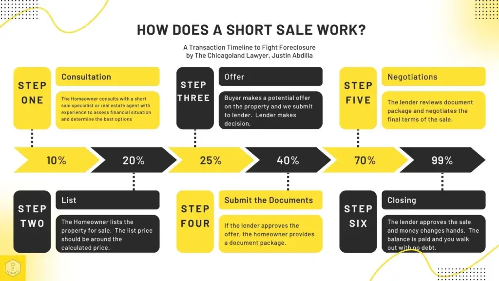 how does a short sale work timeline infographic from the chicagoland lawyer justin abdilla illinois
