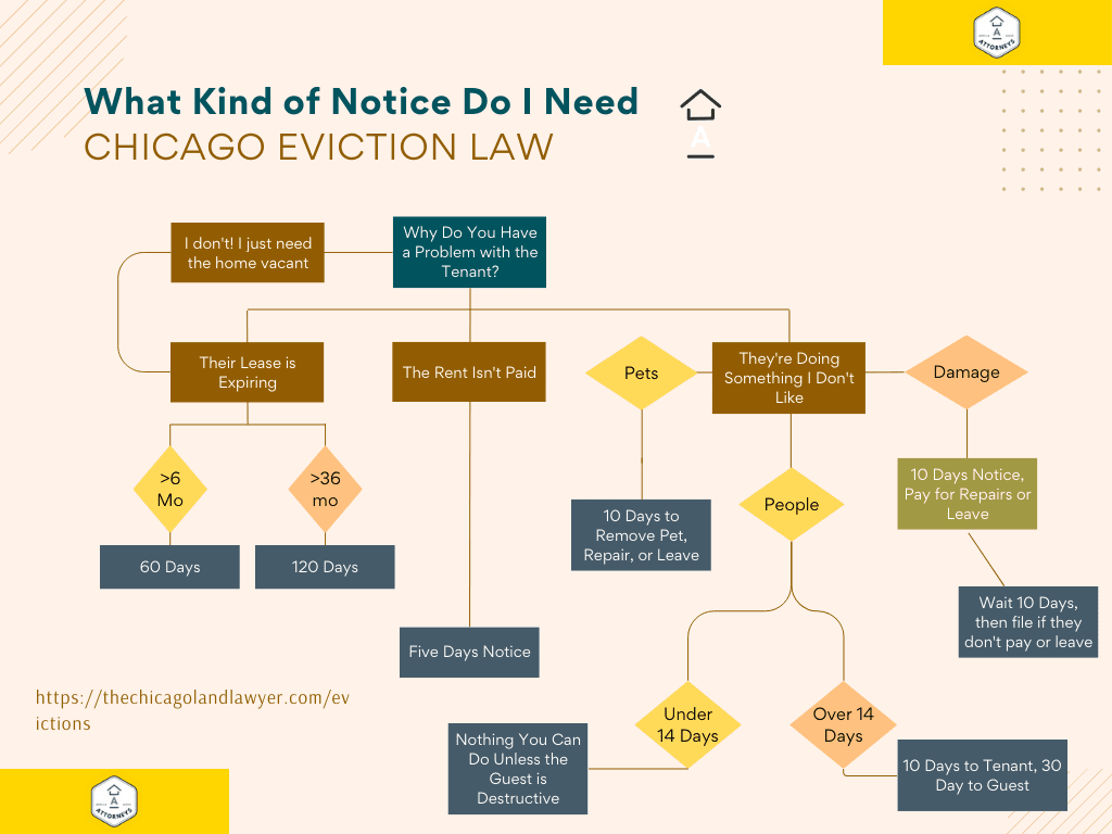 flowchart of proper notice procedure for eviction lawyer article