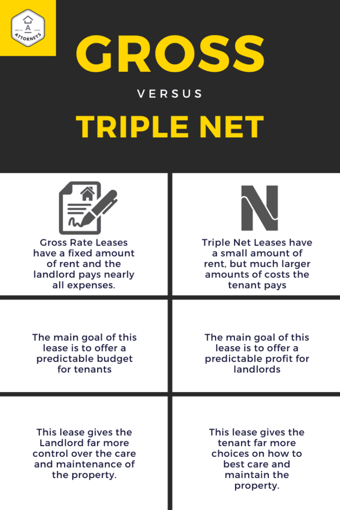 gross lease triple net lease commercial lease lawyer