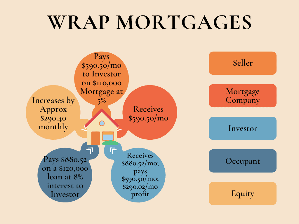 where the profit goes for wrap mortgages