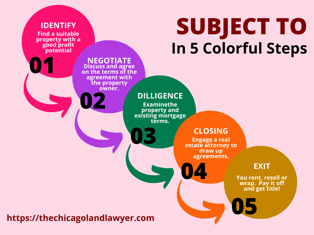 Subject to financing timeline chart