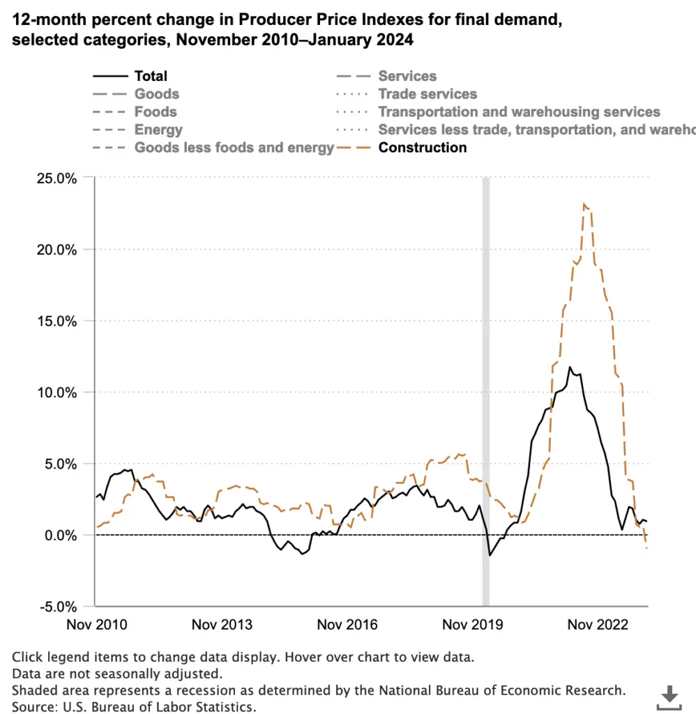 US BLS chart for year over year increase in the cost of construction goods