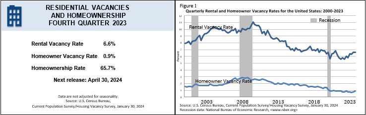 US Census Bureau Housing Vacancy survey ending Jan 31, 2024.