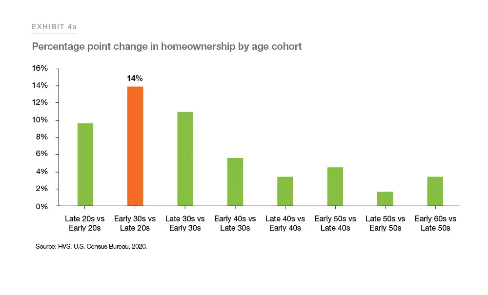 millenial home ownership 2022 statistics