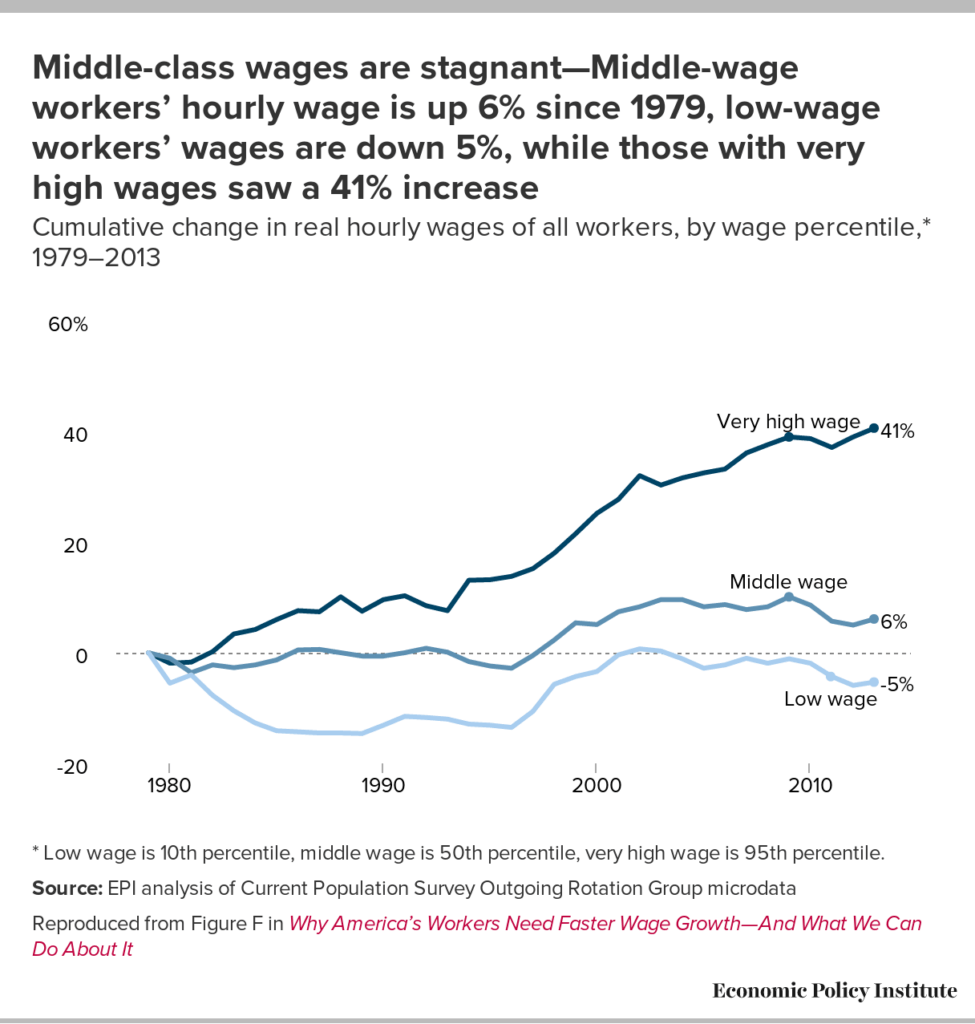 wage stagnation 1979 to 2013 graph