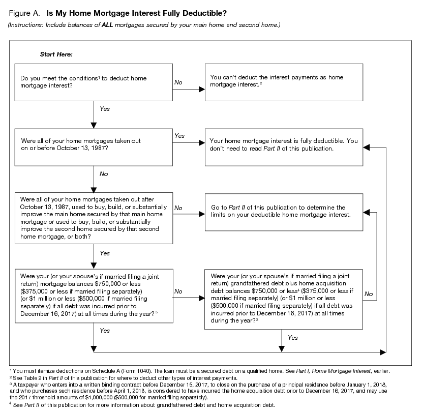 IRS 936 Figure A IRS form 936 figure a for mortgage interest deductions